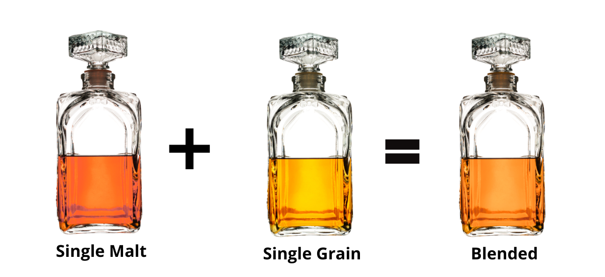 ¿Que significa Blended en un Whisky?. Fácil, sencillo y para toda la familia (+18 años)