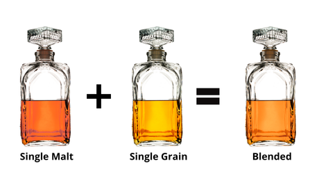 ¿Que significa Blended en un Whisky?. Fácil, sencillo y para toda la familia (+18 años)